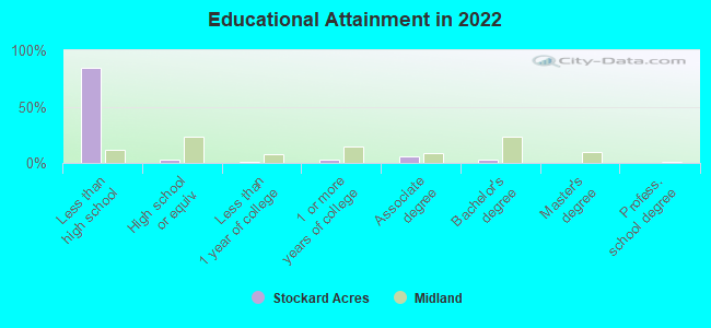 Educational Attainment in 2022