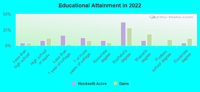 Educational Attainment in 2022