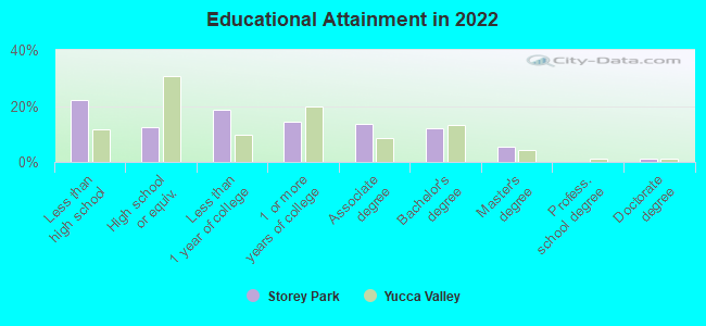 Educational Attainment in 2022