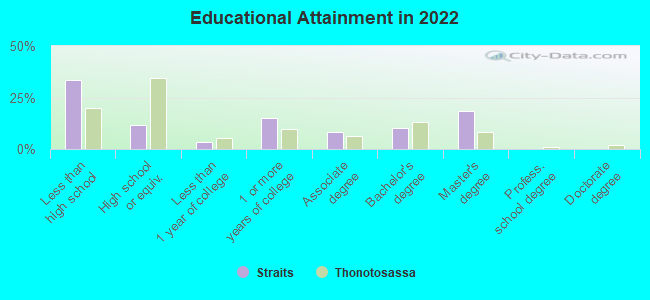 Educational Attainment in 2022