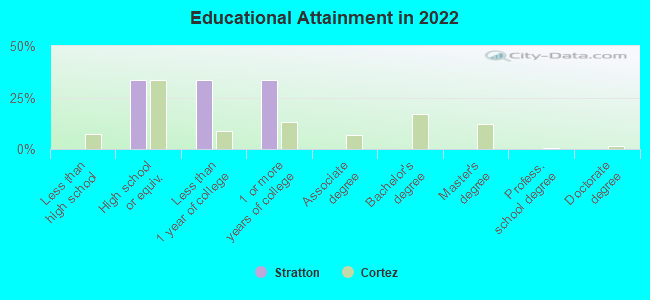 Educational Attainment in 2022