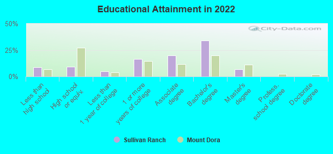 Educational Attainment in 2022