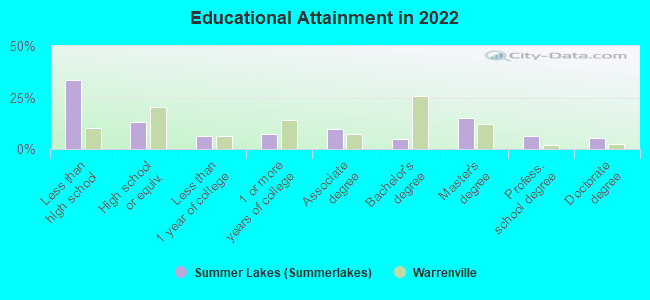 Educational Attainment in 2022