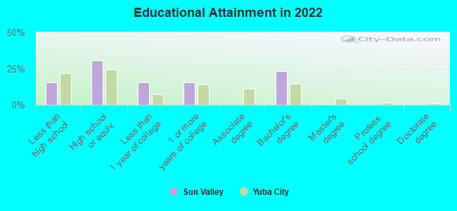 Educational Attainment in 2022