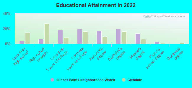 Educational Attainment in 2022