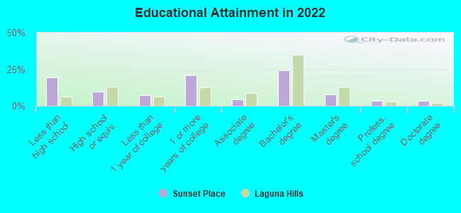 Educational Attainment in 2022