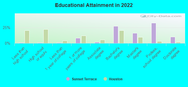 Educational Attainment in 2022