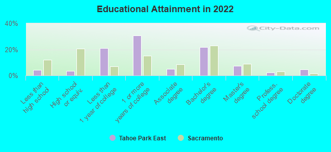 Educational Attainment in 2022