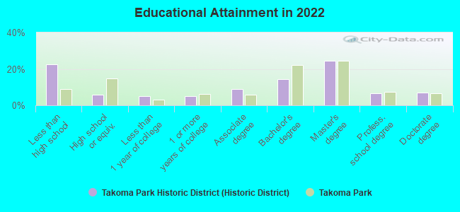 Educational Attainment in 2022