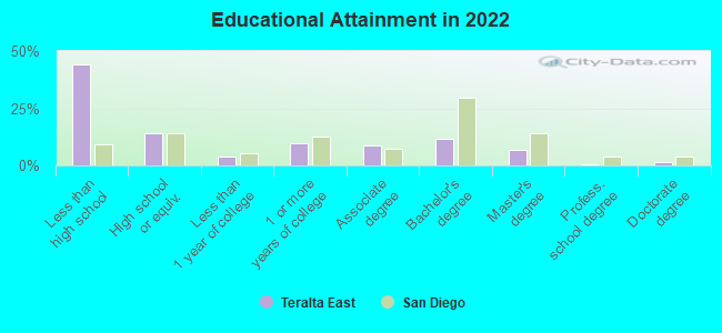 Educational Attainment in 2022