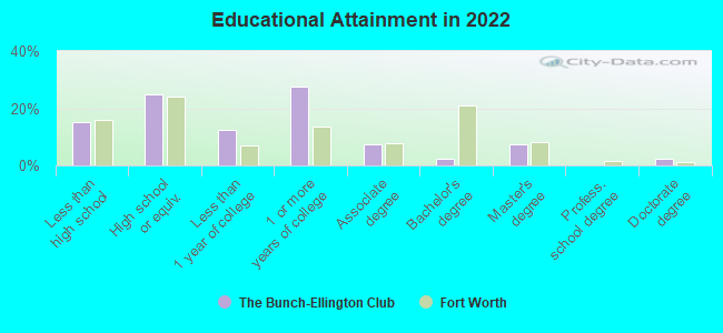 Educational Attainment in 2022