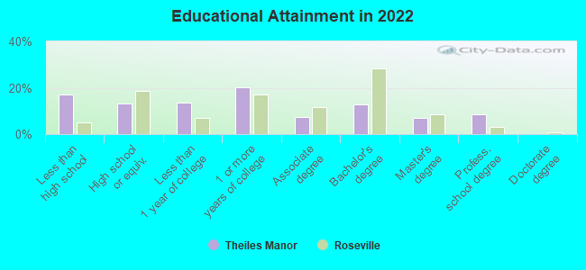 Educational Attainment in 2022