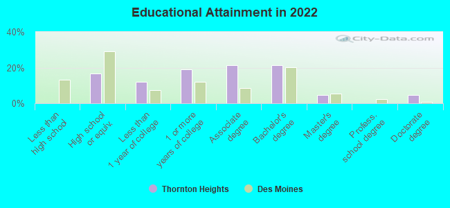 Educational Attainment in 2022