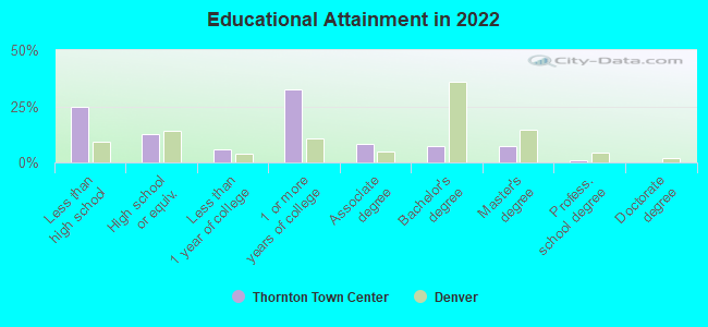 Educational Attainment in 2022