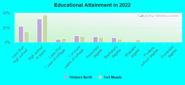 Educational Attainment in 2022