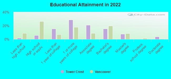 Educational Attainment in 2022