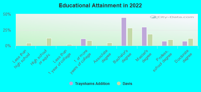 Educational Attainment in 2022