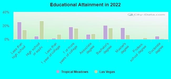 Educational Attainment in 2022