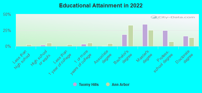 Educational Attainment in 2022