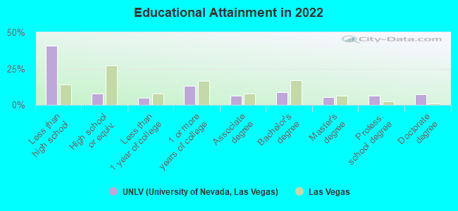 Educational Attainment in 2022