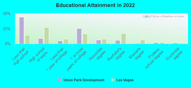 Educational Attainment in 2022