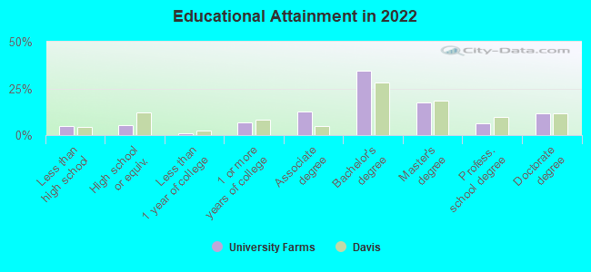 Educational Attainment in 2022