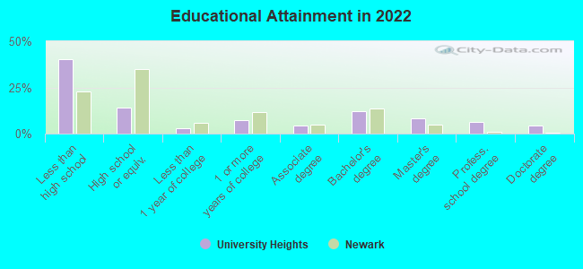 Educational Attainment in 2022