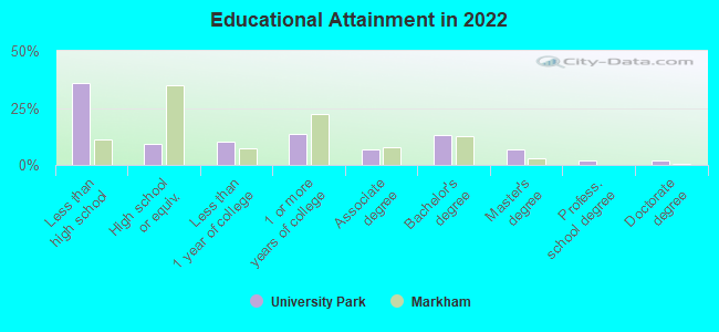 Educational Attainment in 2022