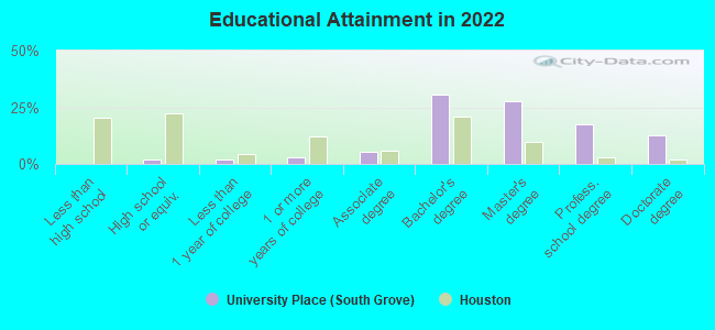 Educational Attainment in 2022