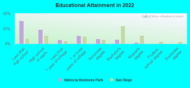 Educational Attainment in 2022