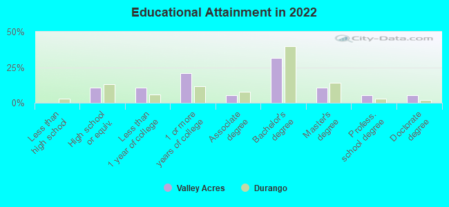 Educational Attainment in 2022