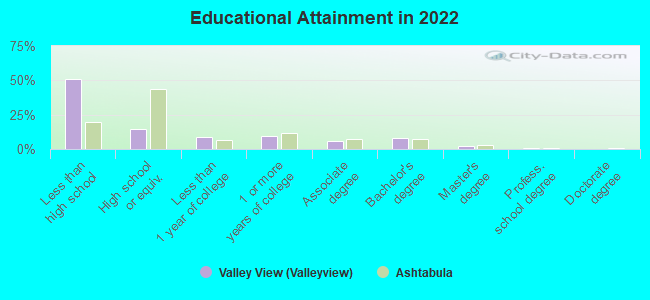 Educational Attainment in 2022