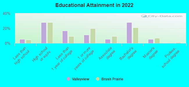 Educational Attainment in 2022