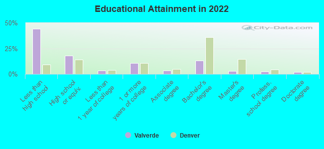 Educational Attainment in 2022