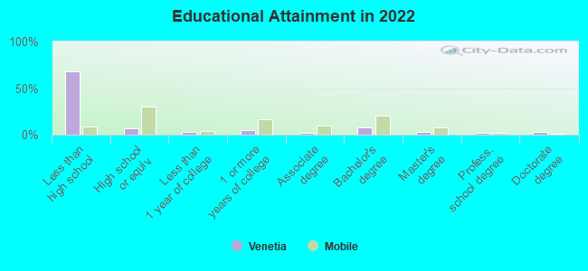 Educational Attainment in 2022