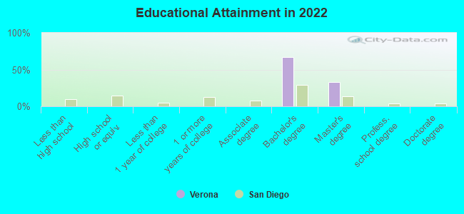 Educational Attainment in 2022