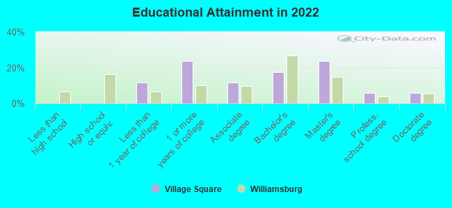 Educational Attainment in 2022