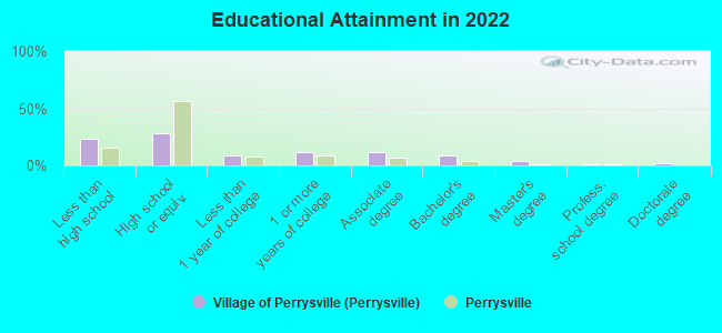 Educational Attainment in 2022