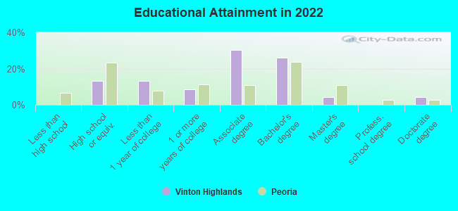 Educational Attainment in 2022