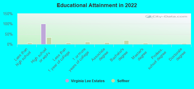 Educational Attainment in 2022