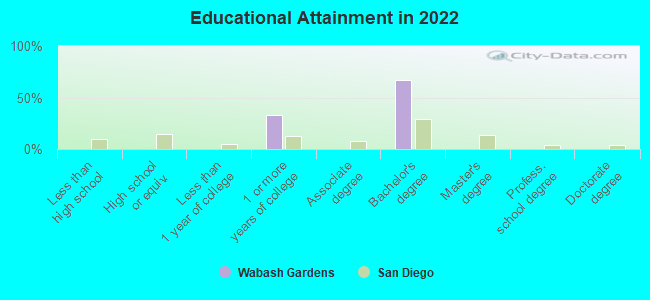 Educational Attainment in 2022