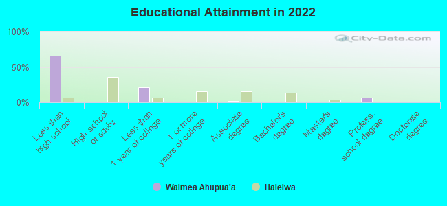 Educational Attainment in 2022