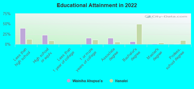 Educational Attainment in 2022