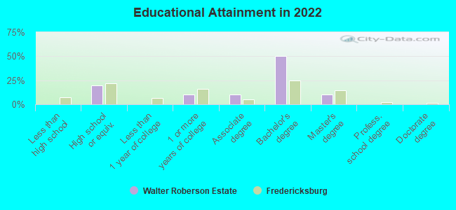 Educational Attainment in 2022