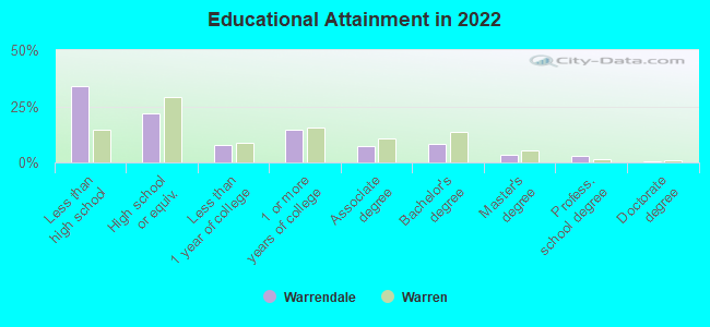 Educational Attainment in 2022