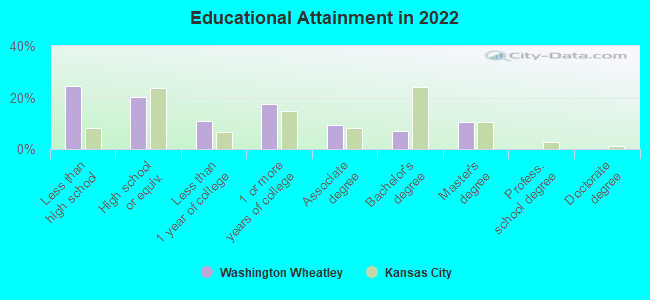 Educational Attainment in 2022