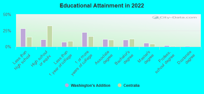 Educational Attainment in 2022