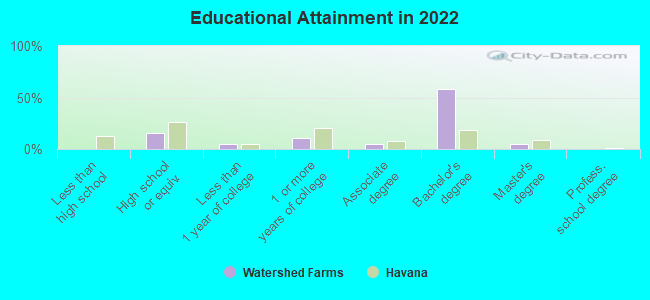 Educational Attainment in 2022