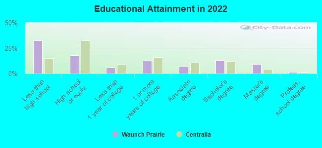 Educational Attainment in 2022