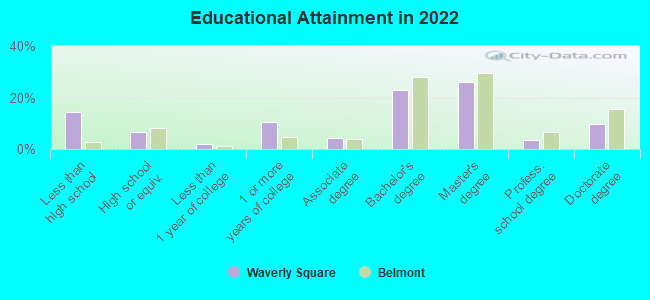 Educational Attainment in 2022